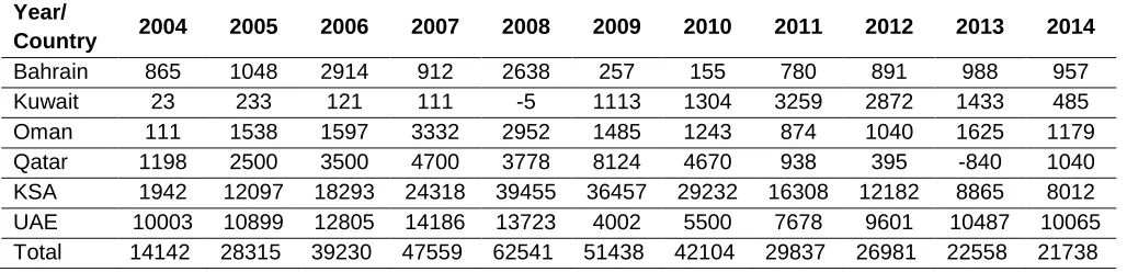 Table 2.    Trend of GCC Foreign Direct Investment Inflows ($Millions) 