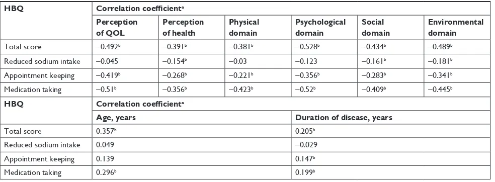 Table 2 evaluation of the QOl and each domains using the WHOQOL-BREF as well as evaluation of treatment adherence and each subscale using the hBQ (n=186)
