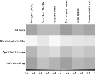Figure 1 The correlation coefficient between the analyzed variables of the WHOQOL-BREF.Abbreviations: QOL, quality of life; WHOQOL-BREF, the World Health Organization Quality of Life Scale Brief version.