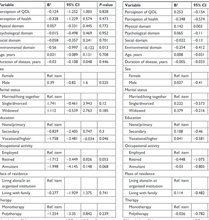 Table 4 Multivariate analyses of chosen variables for a total score of the hBQ