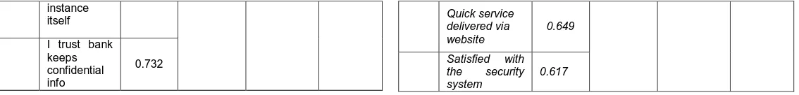 Table -7 explains customer satisfaction towards website design &Ease of use. Principal Component Analysis revealed four factors with Eigen value exceeding 1.0 