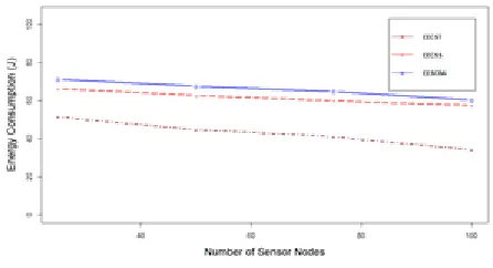 Figure 3: Energy Consumption 
