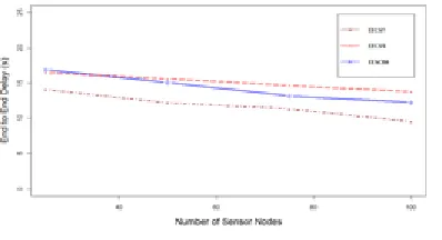 Figure 4:  End to End Delay 