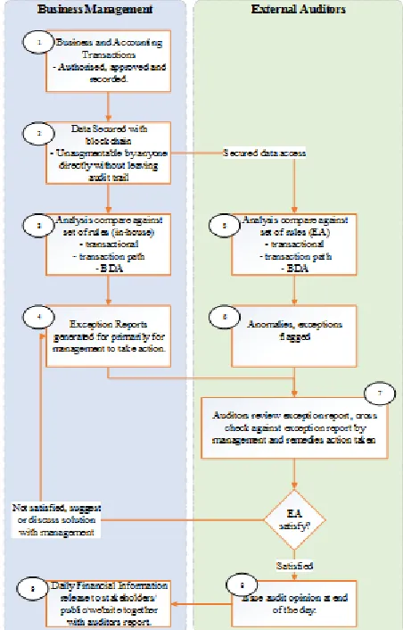 Figure 10:  Proposed CA Framework for FSA with the use of BDA  
