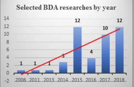 Figure 2: Selected BDA researches by year  