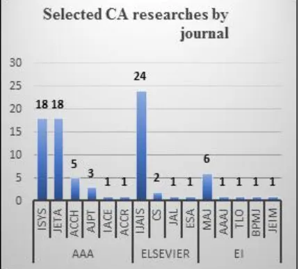 Figure 4:  Selected BDA researches by type 