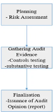 Figure 9:  Traditional Audit Approach  