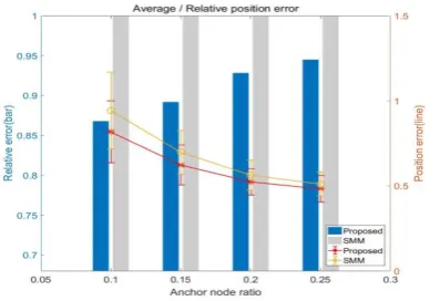 Fig. 5 An average position error and a relative position error with respect to anchor node ratio minimizing the 
