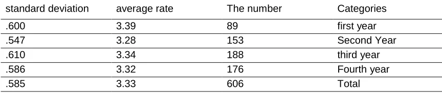 Table 9. Averages, standard deviations, and the results of the test (t-test) of the significance of 