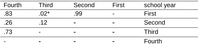 Table 13. Test results posteriori comparisons between the averages on the degree of the 