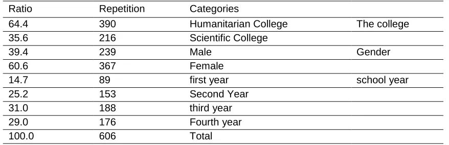 Table 1. The distribution of the study sample according to the 