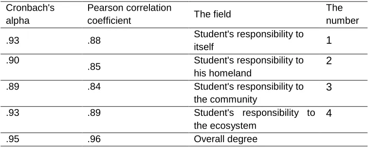 Table 2. Stability study tool using the Pearson correlation coefficient 