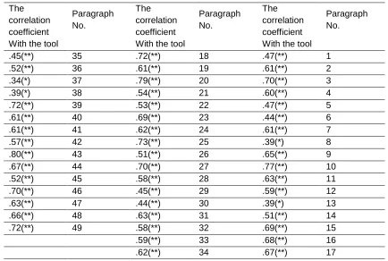 Table 3. Correlation coefficients 
