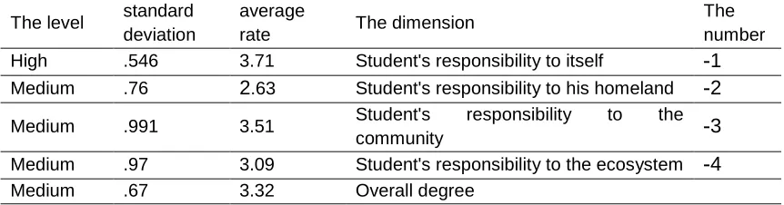 Table 4. Arithmetic means and standard deviations for answers sample members of the study 
