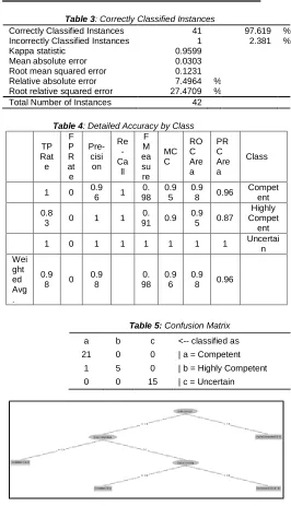 Table 3: Correctly Classified Instances Correctly Classified Instances 41   