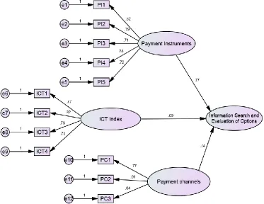 Figure 5: Complete SEM Model showing the modified model of CDM for online shopping 