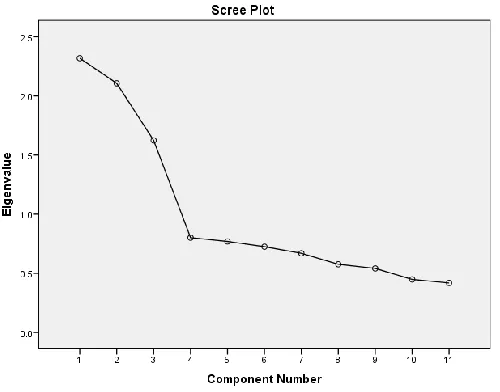 Figure 3: Screen Plot showing 3 valid factors 
