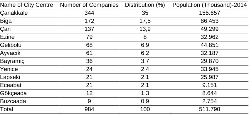 Table 1: Distribution of Industrial Enterprises in Çanakkale Province 