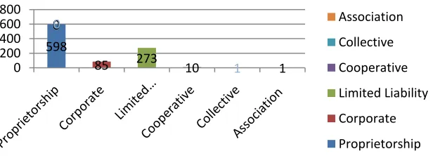 Figure 2: Distribution According to Area of Activities 