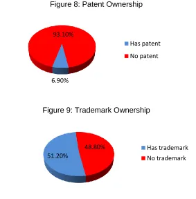 Figure 8: Patent Ownership 