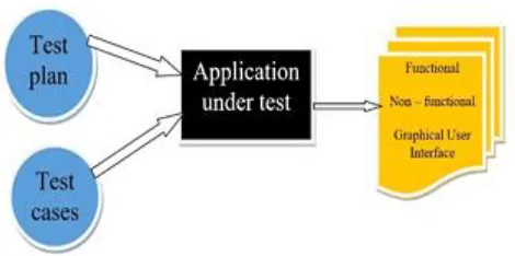 Figure 1: Process involved in manual testing 