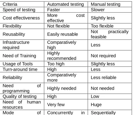 Figure 3: Performance analytics of automated versus manual testing 