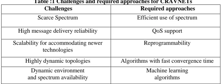 Table :1 Challenges and required approaches for CRAVNETs Challenges Required approaches 