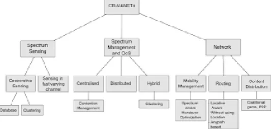 Fig. 2: Taxonomy of recent advances on CR assisted vehicular networks. 
