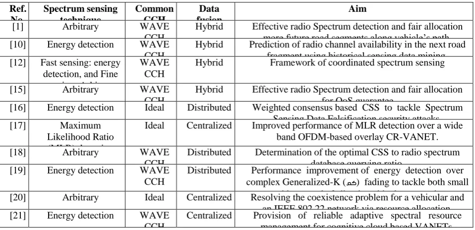 Table : 2. Cooperative spectrum sensing (CSS) techniques 