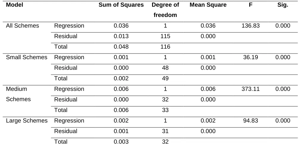 Table 4. Regression Analysis of Return on Assets against Investment Cost Ratio 