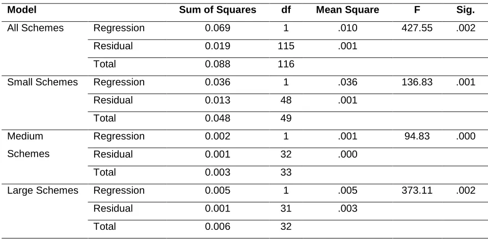 Table 7. Regression Analysis of Return on Assets against Administration Cost Ratio 