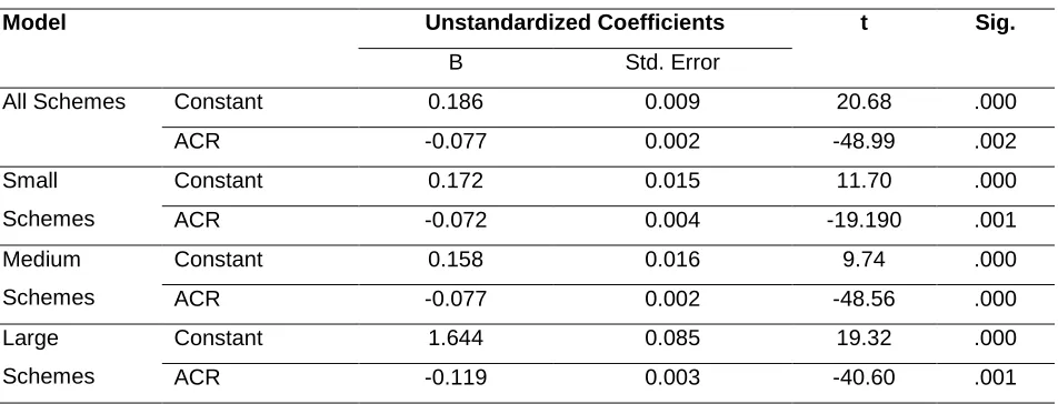Table 9. Coefficients on Administration Cost Ratio 