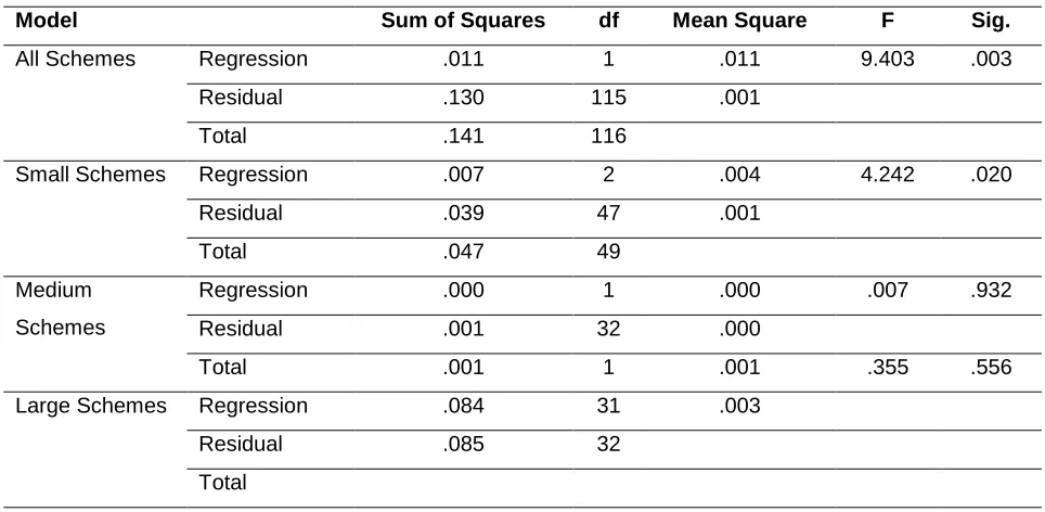 Table 10. Regression Analysis of Return on Assets against Auditing Cost Ratio 