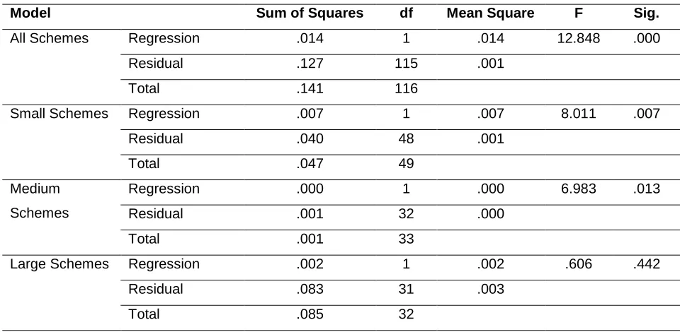 Table 15. Coefficients on Trustees‟ Cost Ratio 