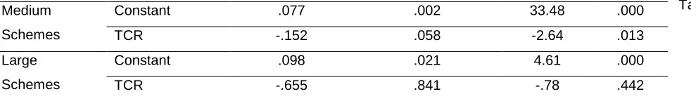 Table 17. ANOVA for TCR, ACR, AUCR, ICR 