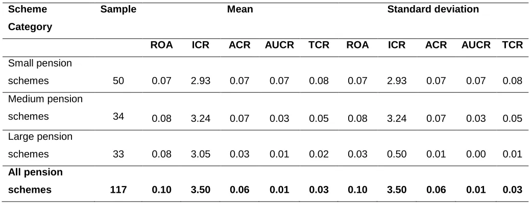 Table 3. Mean and Standard Deviation 