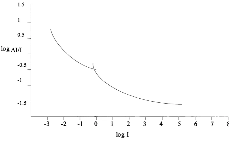 Figure 4.2 - Typical Weber ratio as a function of intensity.