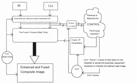 Figure 7.1 - Block Diagram of an example Control System suitable for our Fusion Scheme.