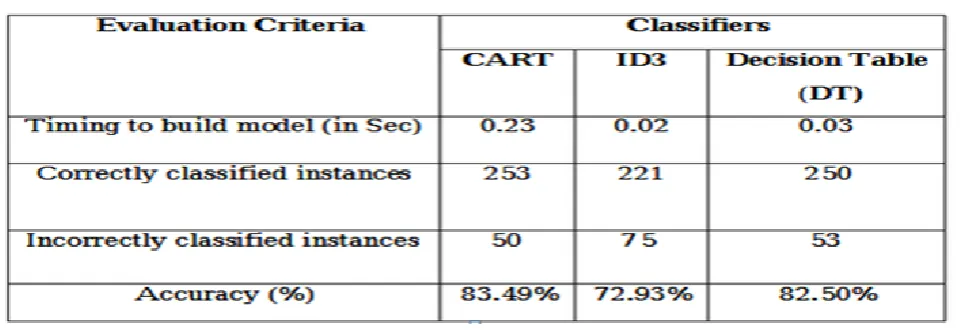 Table :II Performance  of  the classifiers 
