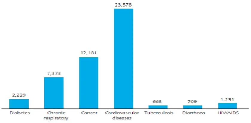 Figure 1: Death from major communicable and non-communicable sicknesses 