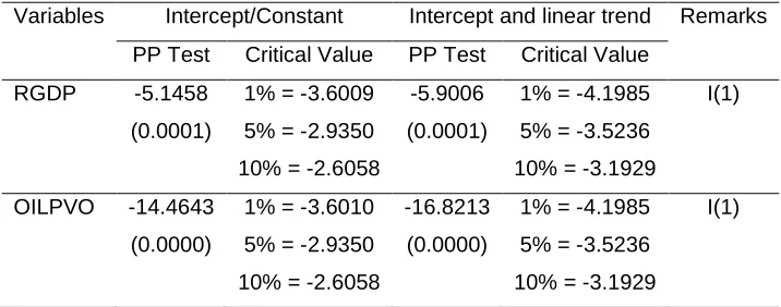 Table 1: Result of Unit Root Test on Variables with both Constant alone and Constant and Linear Trend: Phillip-Perron (PP) Test 