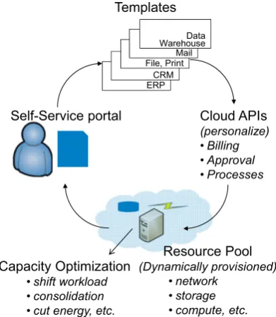 Fig. 4 Self-service at the top of service management