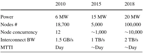 Table 1 HPC evolution