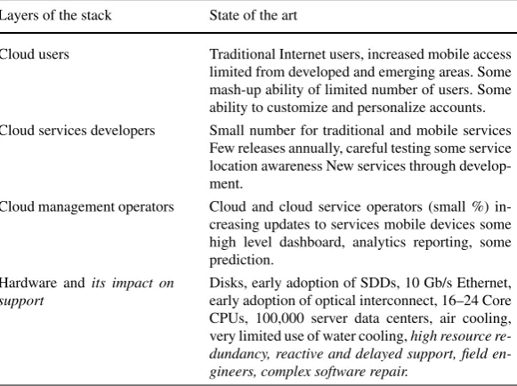 Table 3 Summary of trends impacting future of cloud management