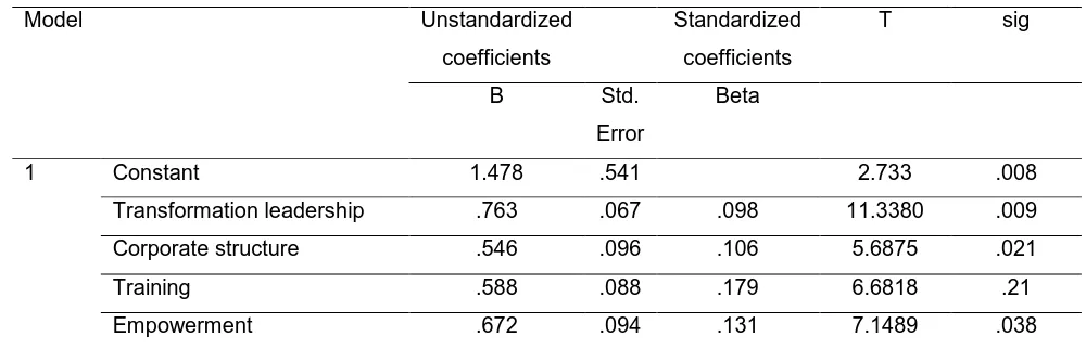 Table 3: Regression Analysis Summary 