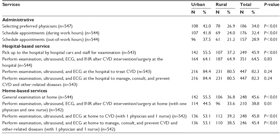 Table 2 Demographics of respondents