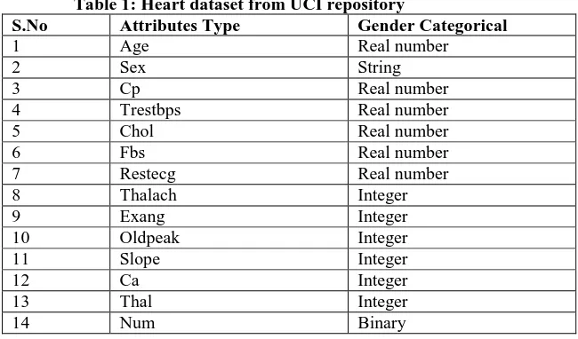 Table 1: Heart dataset from UCI repository Attributes Type Age 