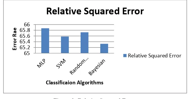 Figure 2: Root Mean Square Error  