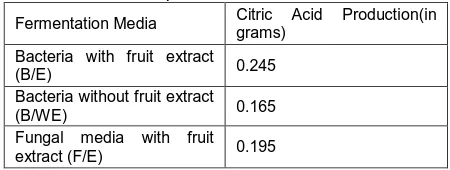 Table 2: Comparative results of citric acid 