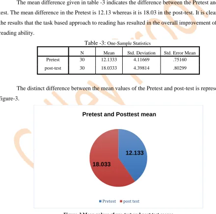 Table -3: One-Sample Statistics 